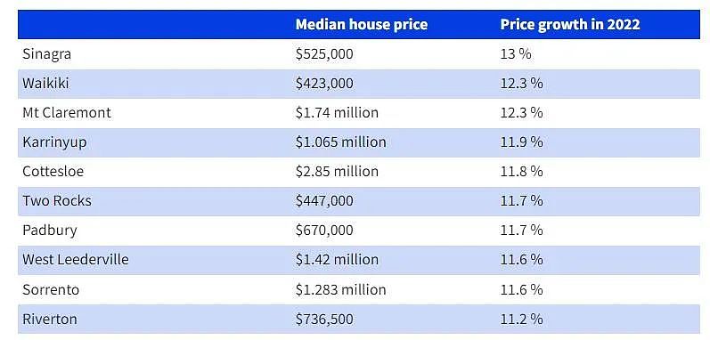珀斯地区2022年房价涨幅达到两位数，这一地区以16.3%位居榜首（图） - 4