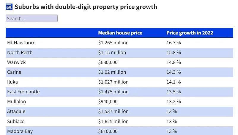 珀斯地区2022年房价涨幅达到两位数，这一地区以16.3%位居榜首（图） - 3
