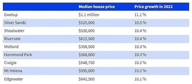 珀斯地区2022年房价涨幅达到两位数，这一地区以16.3%位居榜首（图） - 5