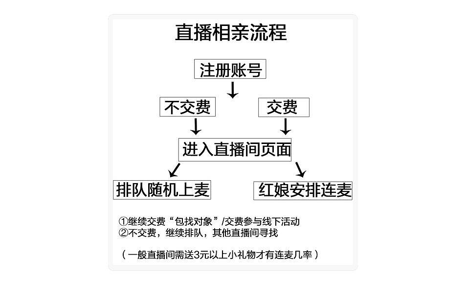 【情感】我在相亲直播间蹲了5天，见过上百个异性，一个能聊的都没有（组图） - 2