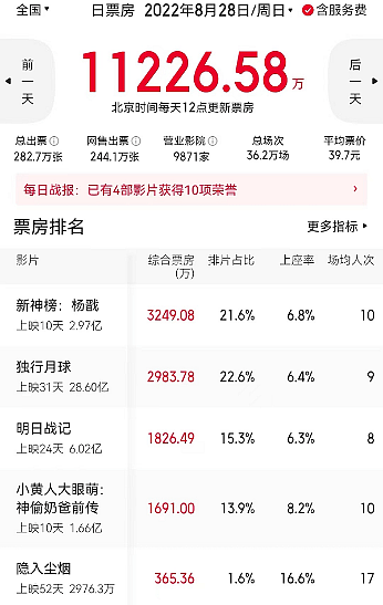 豆瓣评分冲8.5，票房奔5000万 《隐入尘烟》为啥后劲那么大？ （组图） - 2