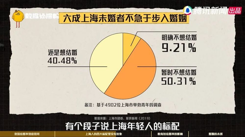 中国结婚率排行，为什么倒数第一总是这里？（组图） - 6