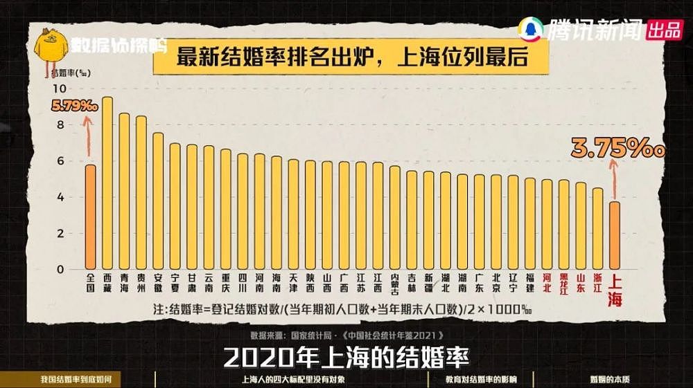 中国结婚率排行，为什么倒数第一总是这里？（组图） - 3
