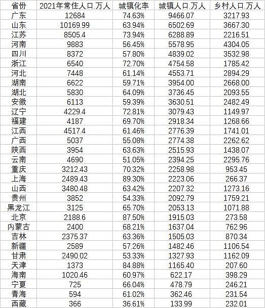 中国31省份城镇人口数据：广东最多，河南潜力大（图） - 1