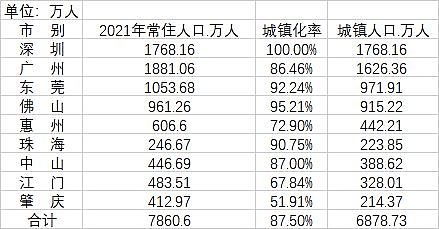 中国31省份城镇人口数据：广东最多，河南潜力大（图） - 2