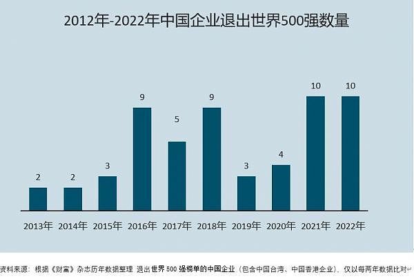 盘点消失在500强企业名单中的中国企业，2022年18家房企退出（图） - 3