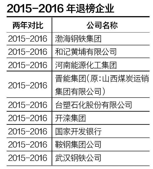 盘点消失在500强企业名单中的中国企业，2022年18家房企退出（图） - 7
