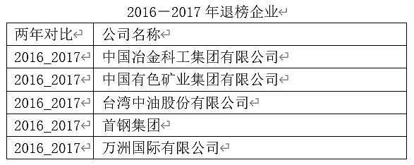 盘点消失在500强企业名单中的中国企业，2022年18家房企退出（图） - 8