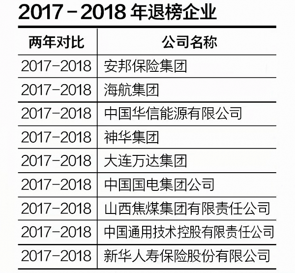 盘点消失在500强企业名单中的中国企业，2022年18家房企退出（图） - 9