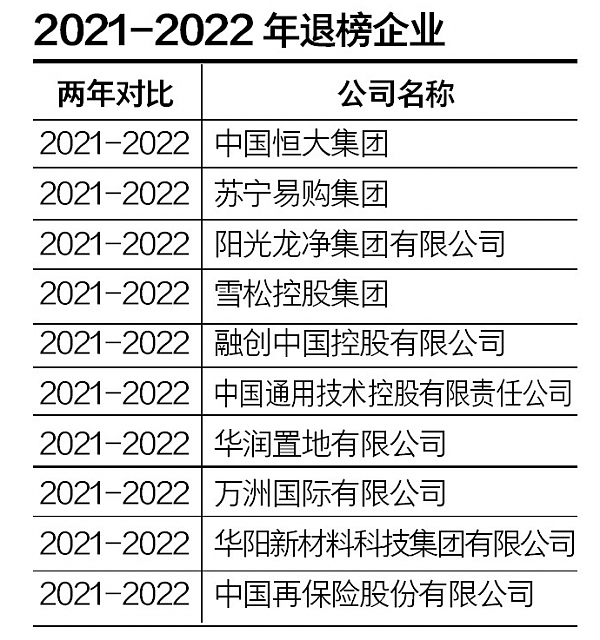 盘点消失在500强企业名单中的中国企业，2022年18家房企退出（图） - 13