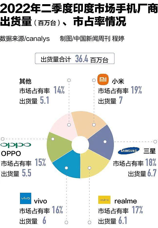 印度盯上小米、OPPO、vivo 国产手机出海有多卷（组图） - 5