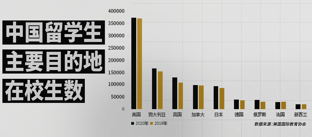 海归真的还香吗？数据揭秘留学值不值得（组图） - 3