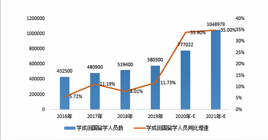 海归真的还香吗？数据揭秘留学值不值得（组图） - 4