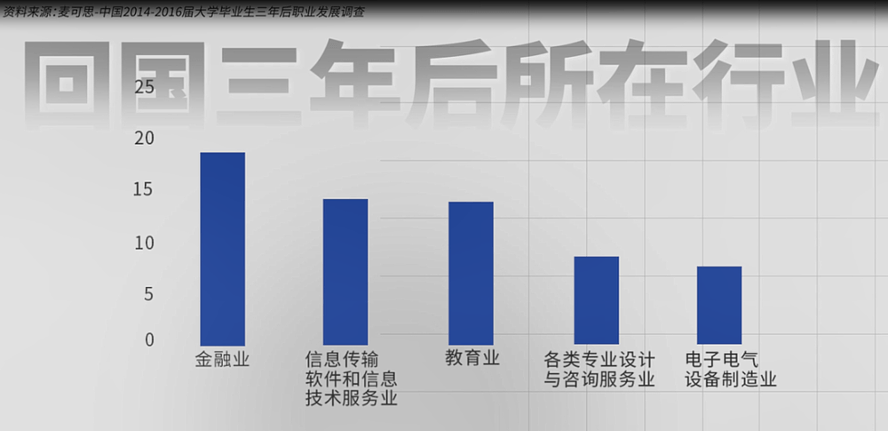 海归真的还香吗？数据揭秘留学值不值得（组图） - 8