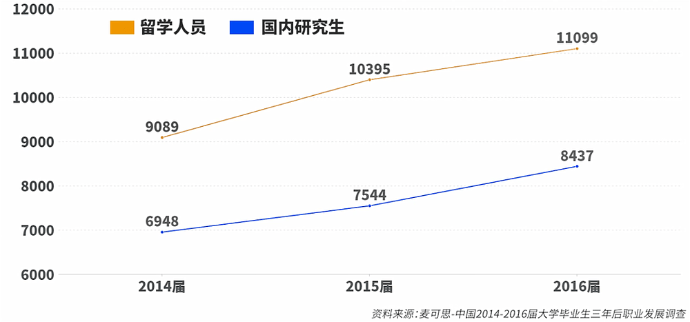 海归真的还香吗？数据揭秘留学值不值得（组图） - 9