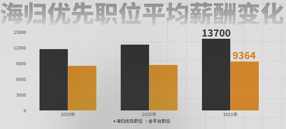 海归真的还香吗？数据揭秘留学值不值得（组图） - 10