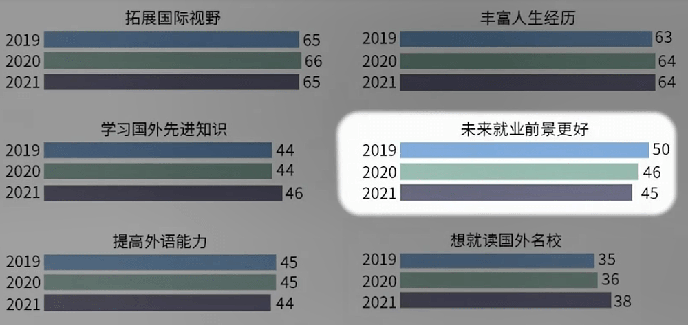 海归真的还香吗？数据揭秘留学值不值得（组图） - 11