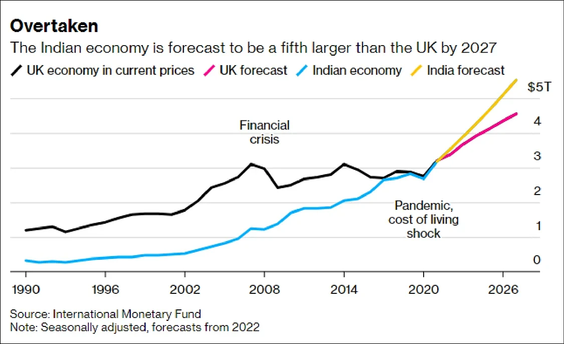 IMF预计，至2027年，印度的经济体量将比英国高出20% 图源：彭博社