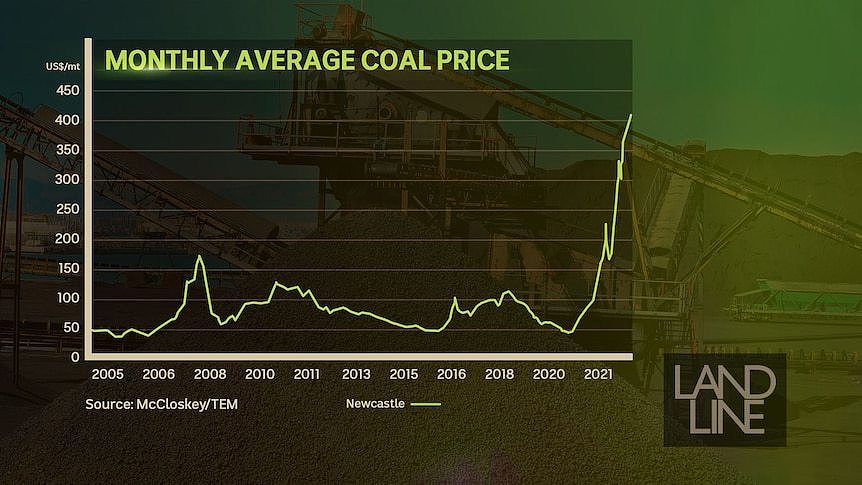 2022年煤炭价格大幅上涨。