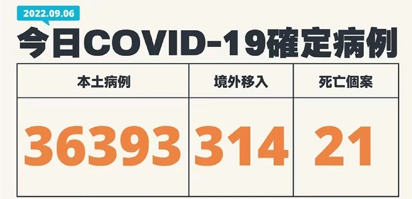 台湾今日新增36393例本土个案，较上周二增加5000多例（图） - 1