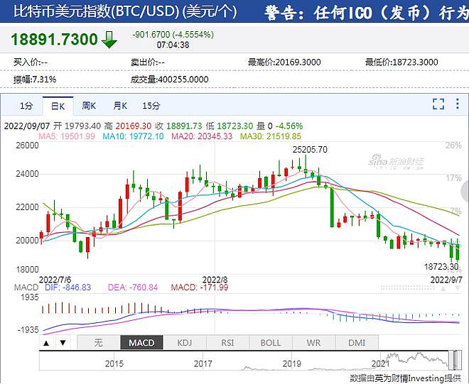 比特币指数一度大跌超5%！全网24小时8万人爆仓，近27亿元蒸发，啥情况（图） - 2