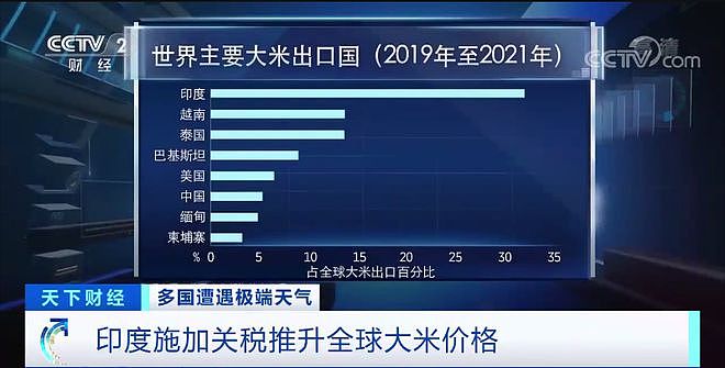 印度突然对大米下手 想吃印度米 得先给交20%税（组图） - 6