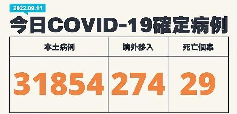 台湾今日新增31854例本土确诊，较上周日下降6.7%（图） - 1