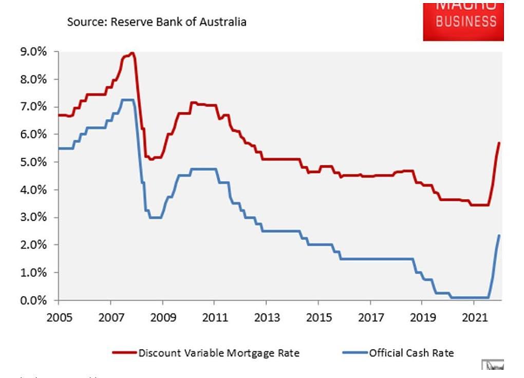 澳联储或于明年初降息，大幅加息导致房价暴跌（组图） - 2