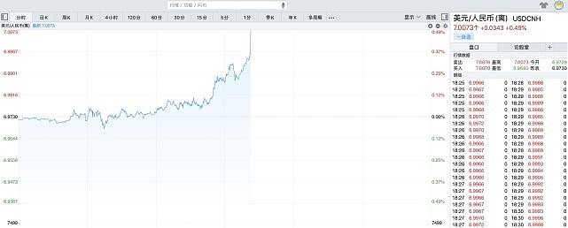 离岸人民币兑美元跌破7.0关口，华日指这是美元持续上涨的又一里程碑（组图） - 1