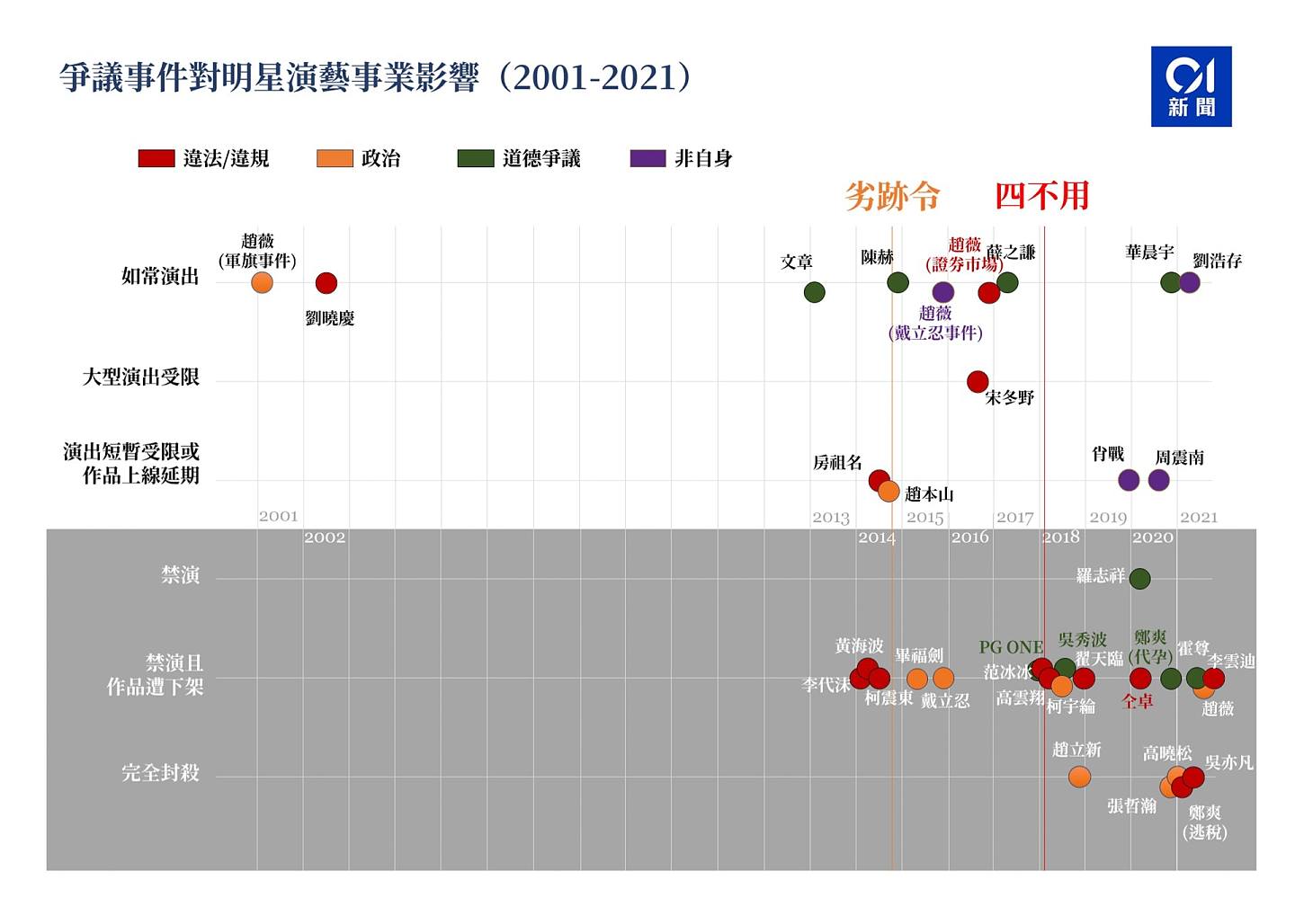 2014年以來，中國演藝圈大多數藝人犯「政治問題」都不太好過。（01製圖）