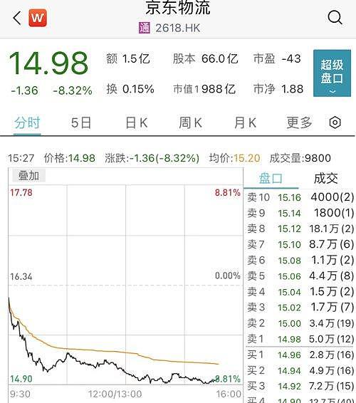 刘强东转让！京东股价应声大跌超8%（图） - 1
