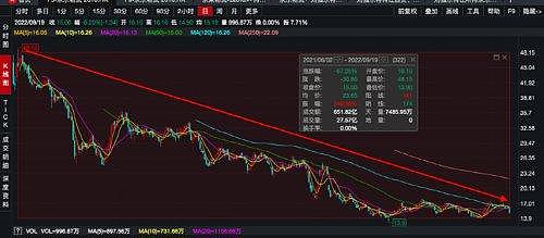 刘强东转让！京东股价应声大跌超8%（图） - 3
