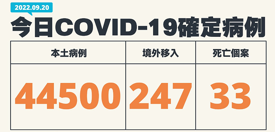 台湾今日新增44500本土确诊，疫情指挥官王必胜：疫情还未达高点，届时单日确诊将逼近5万（图） - 1