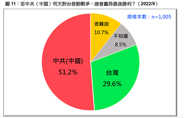 台湾民调：若被武力犯台 超过五成台湾民众觉得中共会赢