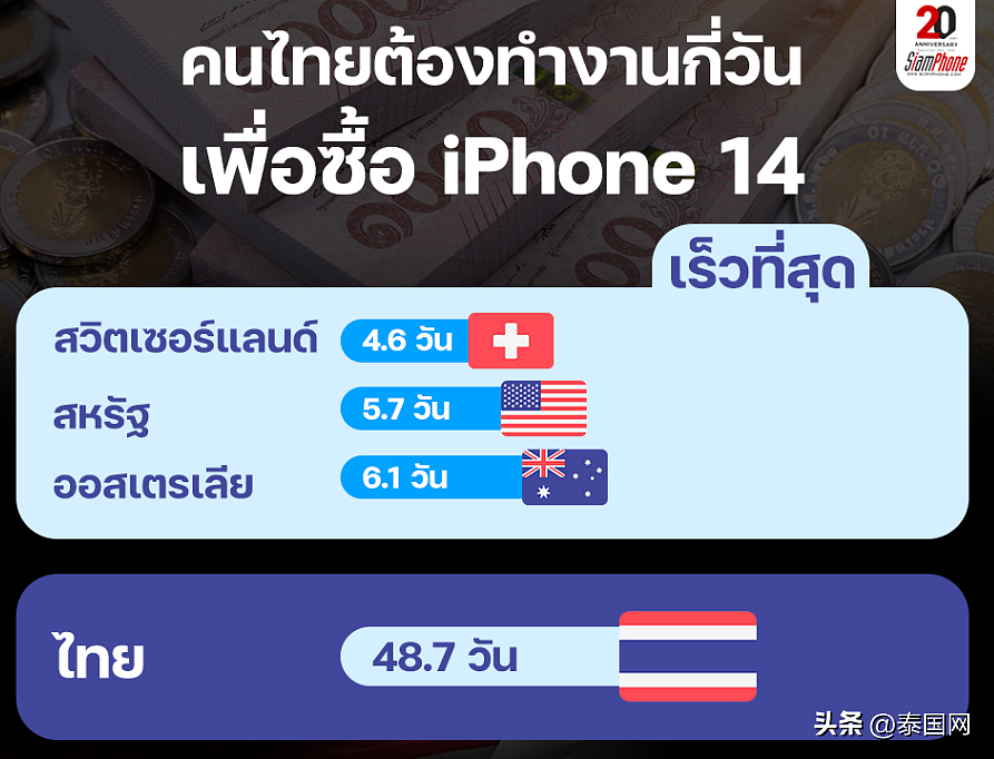 卖肾？卖裸照？为了买iphone14，这群泰国人疯了（组图） - 10