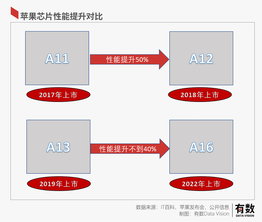 iPhone 14换汤不换药，最着急的是台积电（组图） - 2