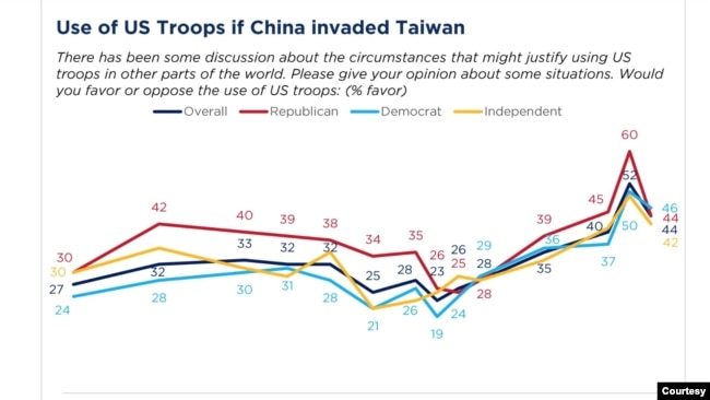 美国民众对“如果中国入侵台湾，以美国军队协助台湾“问题的支持率走向，深蓝色曲线代表总体支持度，红线代表共和党，浅蓝色代表民主党，黄色代表独立派民众（图片和数据来源：2022 Chicago Council Survey）