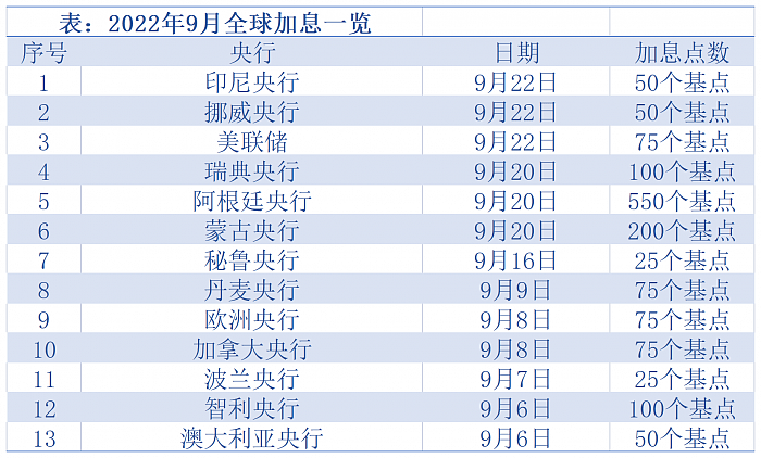 日本罕见出手干预汇率，日元急拉500点！超13国央行集体加息（组图） - 6