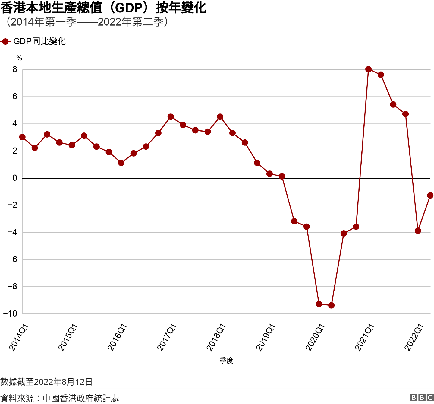 香港本地生產總值（GDP）按年變化. （2014年第一季——2022年第二季）. 從2014年第一季度至2022年第二季度香港GDP數字與去年同期比較增幅之趨勢圖 數據截至2022年8月12日.