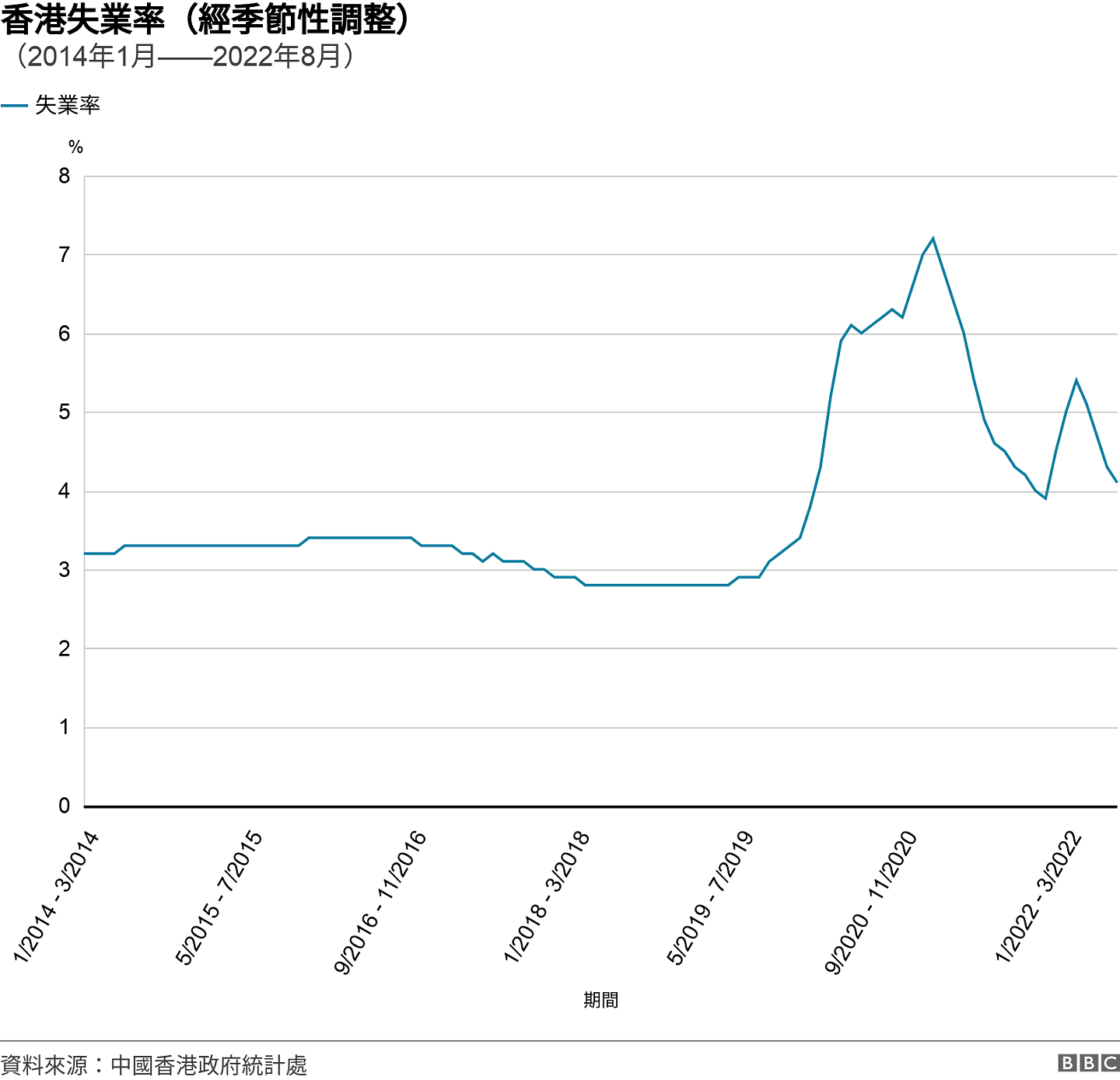 香港失業率（經季節性調整）. （2014年1月——2022年8月）. 香港失業率（經季節性調整）趨勢圖（2014年1月——2022年8月） .
