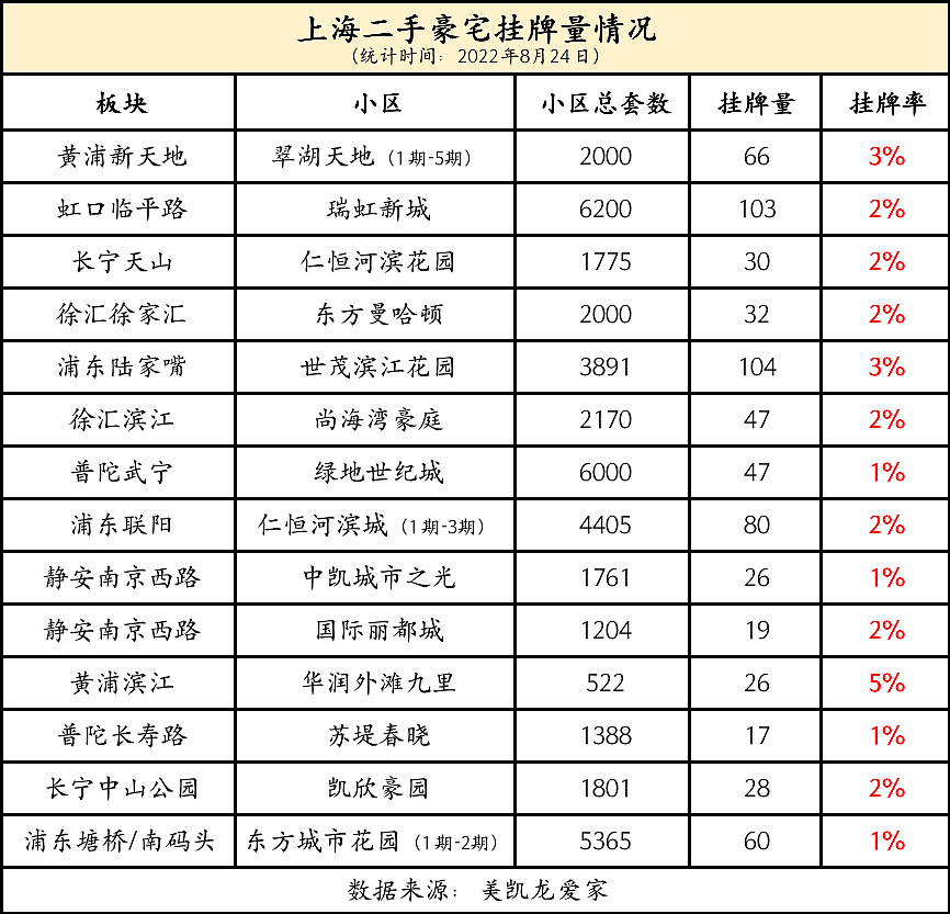 上海3000万豪宅业主急疯：挂牌量挂牌价节节攀升（组图） - 4