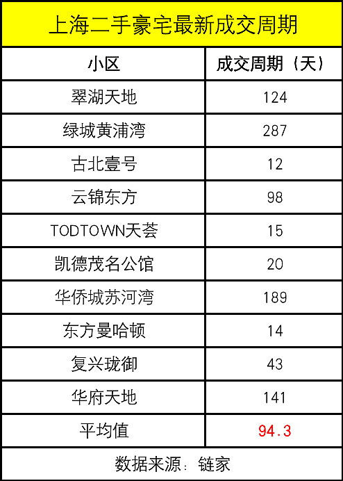 上海3000万豪宅业主急疯：挂牌量挂牌价节节攀升（组图） - 14
