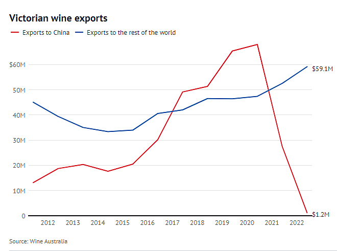 澳洲葡萄酒及龙虾对华出口额暴跌！从业者纷纷转行，商家哀叹（组图） - 3