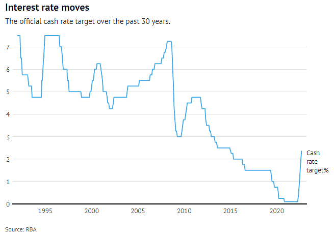 市场预计澳联储将加息至4.1%！专家警告：房价恐大跌30%，经济将陷入衰退（图） - 2