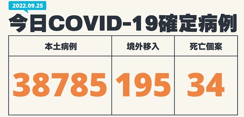 台湾新增38785例本土确诊，薛瑞元称自费核酸价格不会下调（图） - 1