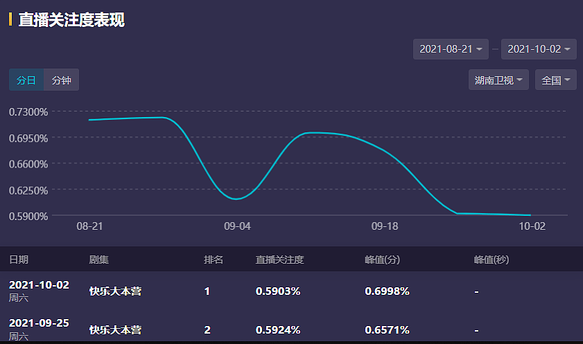 湖南台综艺收视回升，没了谢娜杜海涛李维嘉，何炅还是带出了新人（组图） - 7