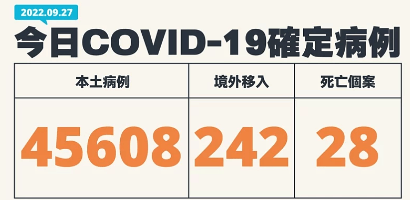 台湾新增45608例本土确诊，庄人祥：疫情仍在高原期（图） - 1
