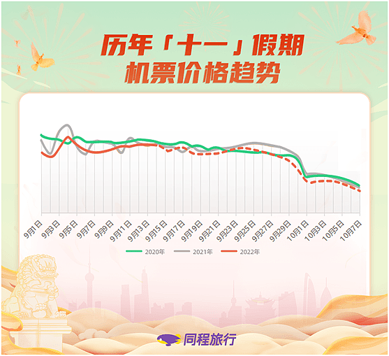 中国国庆多地倡导就地过节，国际航班均价大涨（图） - 1