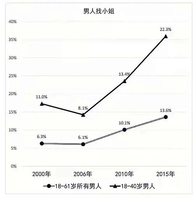 【男性】一份关于“男人为啥嫖娼”的调查报告（组图） - 3