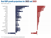 OECD警告：全球经济将“超预期”下滑（组图）